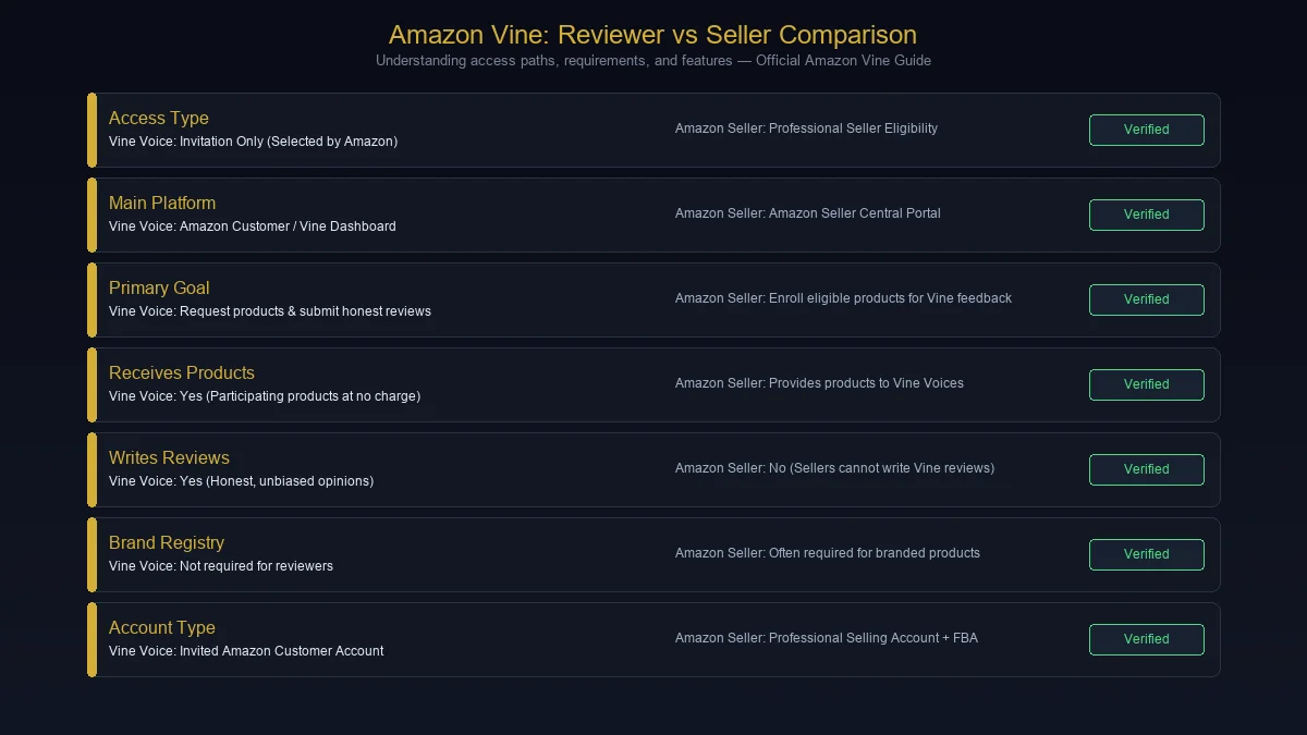 Amazon Vine Reviewer Voice vs Seller comparison diagram