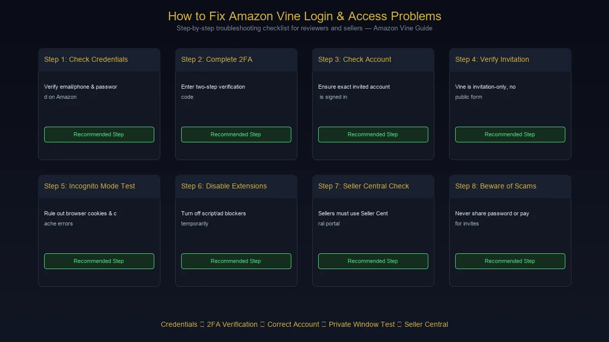Amazon Vine login troubleshooting checklist diagram