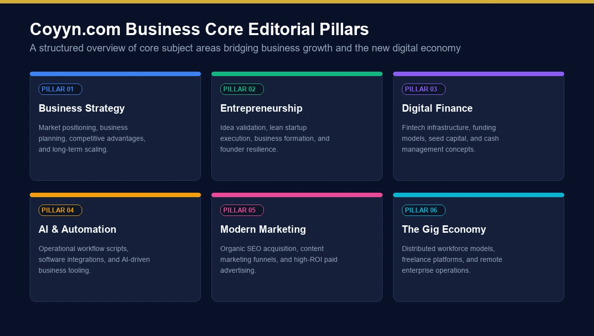 Coyyn.com business core editorial pillars and growth framework diagram