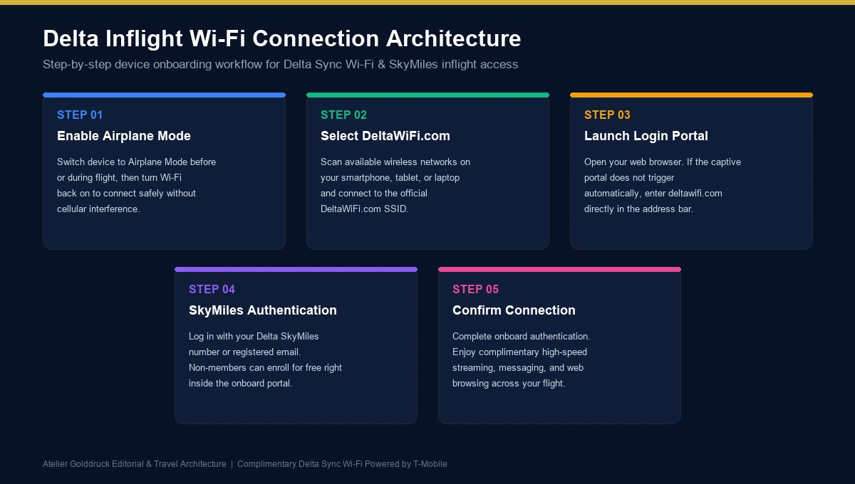 Delta Inflight Wi-Fi Connection Architecture step-by-step workflow