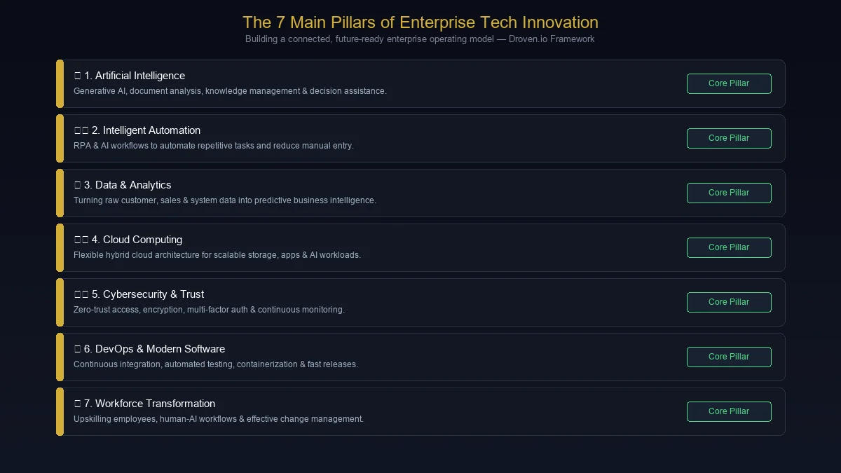 The 7 main pillars of enterprise tech innovation diagram