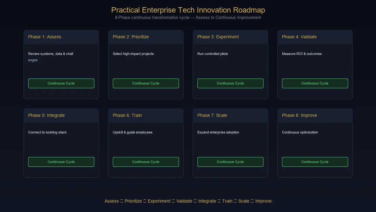 Practical 8-phase enterprise tech innovation roadmap diagram