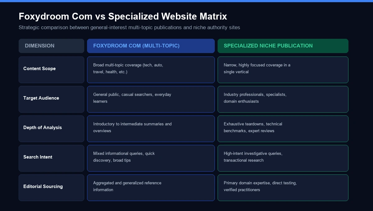 Foxydroom Com vs specialized niche website comparison matrix diagram
