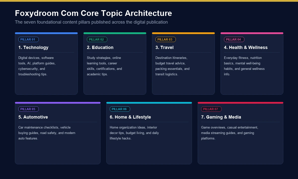 Foxydroom Com core topic architecture diagram showing seven content verticals