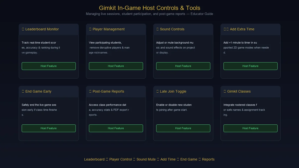 Gimkit in-game host controls and management tools diagram
