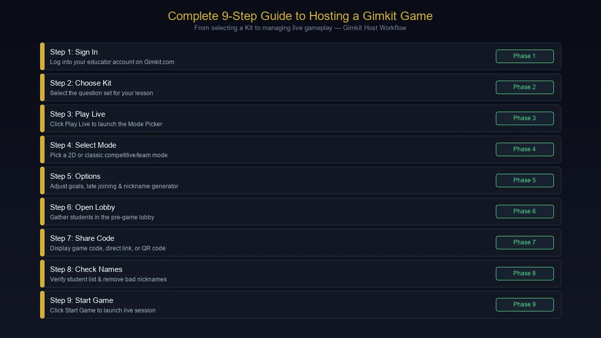 Complete 9-step guide to hosting a Gimkit game infographic