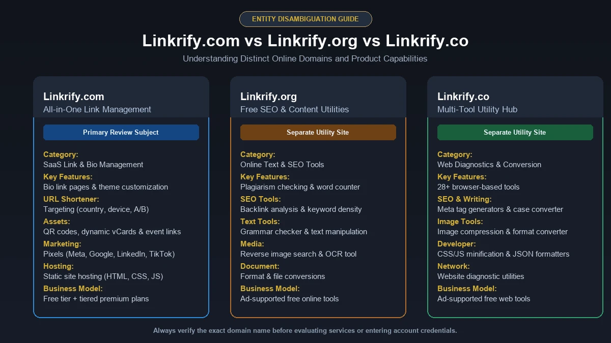 Linkrify Domain Disambiguation Infographic: Linkrify.com vs Linkrify.org vs Linkrify.co