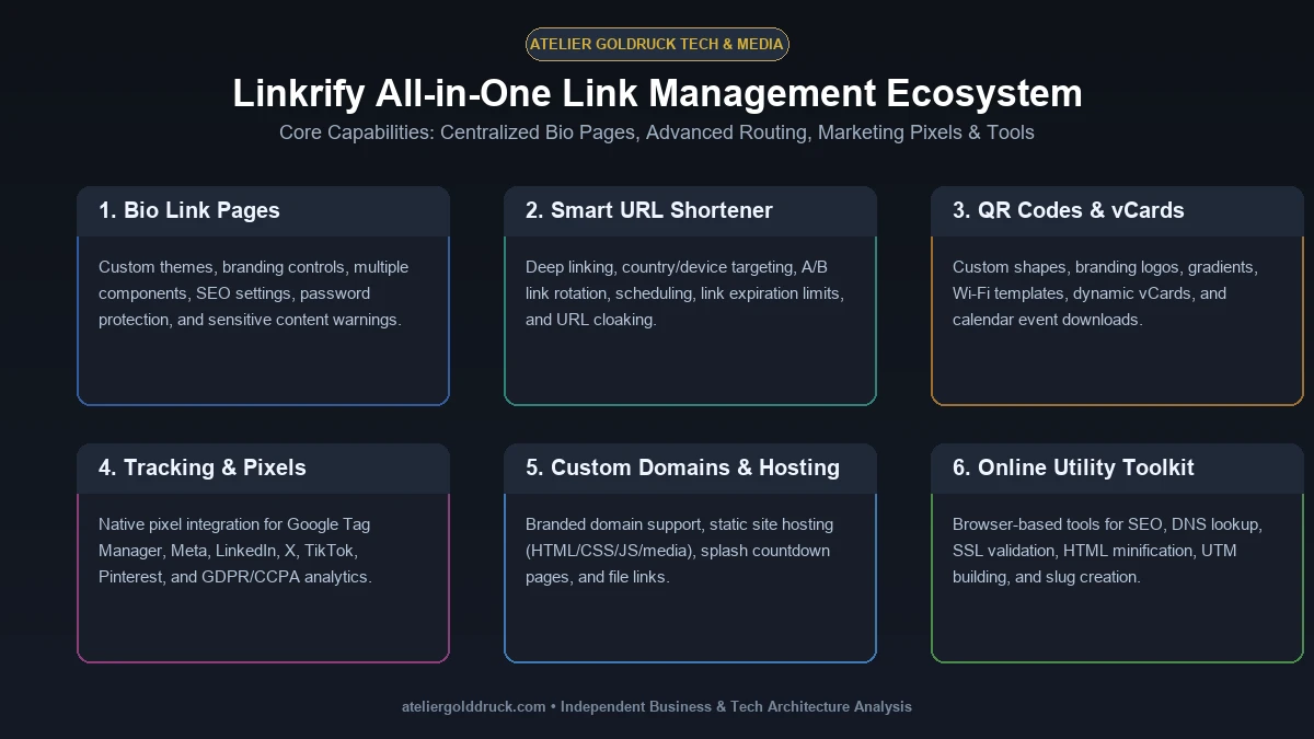 Linkrify All-in-One Link Management Ecosystem Infographic