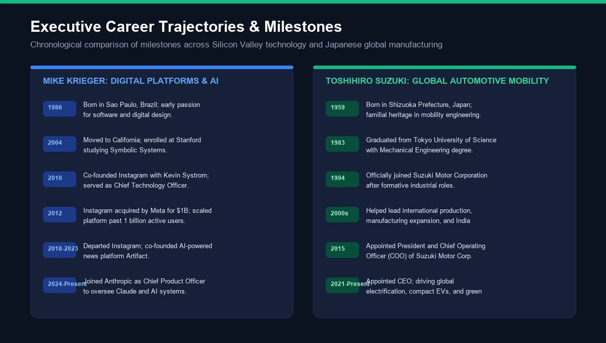 Parallel executive career timeline comparing Mike Krieger and Toshihiro Suzuki